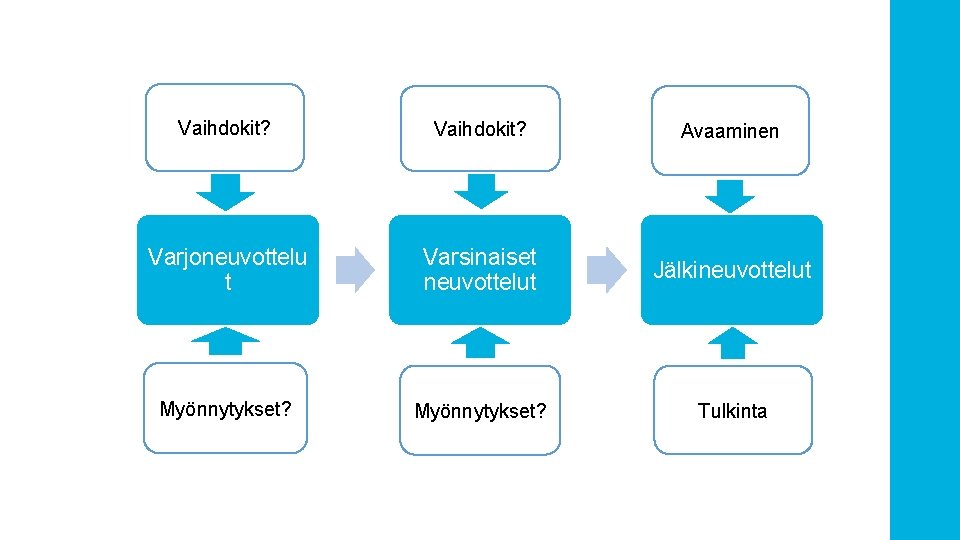 Vaihdokit? Avaaminen Varjoneuvottelu t Varsinaiset neuvottelut Jälkineuvottelut Myönnytykset? Tulkinta 