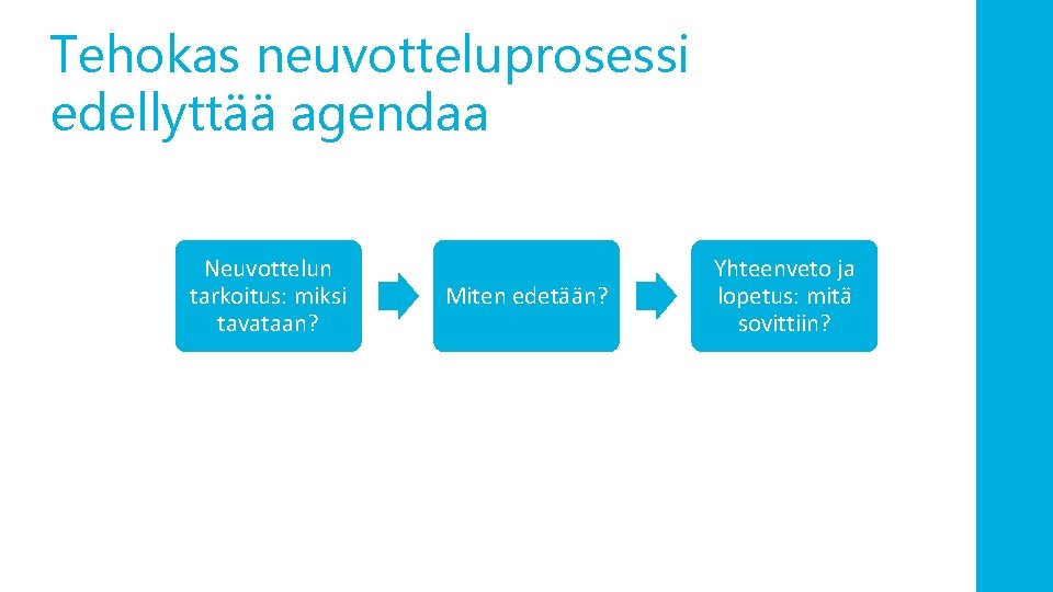 Tehokas neuvotteluprosessi edellyttää agendaa Neuvottelun tarkoitus: miksi tavataan? Miten edetään? Yhteenveto ja lopetus: mitä