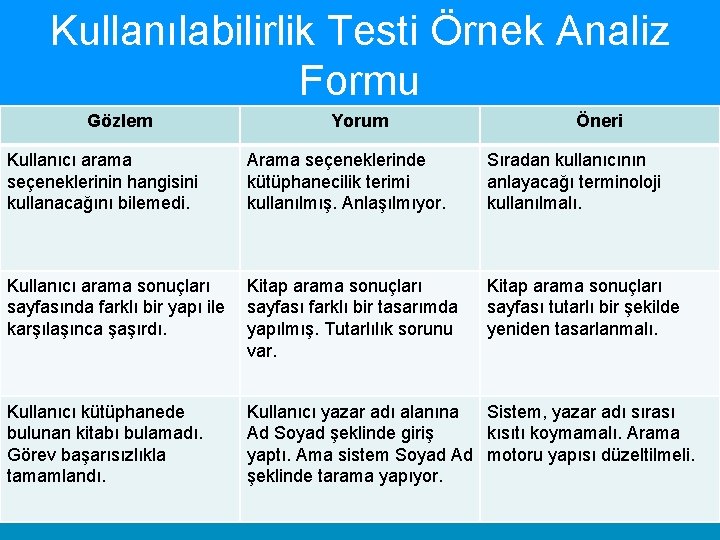 Kullanılabilirlik Testi Örnek Analiz Formu Gözlem Yorum Öneri Kullanıcı arama seçeneklerinin hangisini kullanacağını bilemedi.