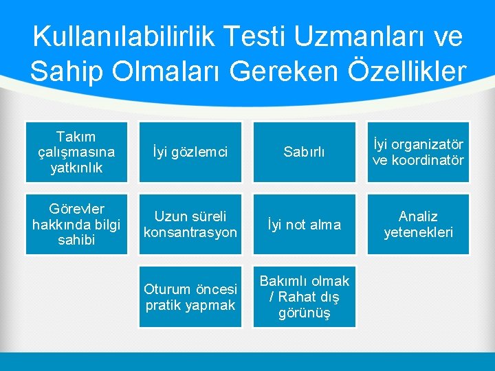 Kullanılabilirlik Testi Uzmanları ve Sahip Olmaları Gereken Özellikler Takım çalışmasına yatkınlık İyi gözlemci Sabırlı