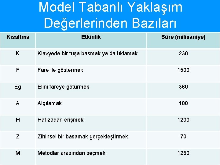 Model Tabanlı Yaklaşım Değerlerinden Bazıları Kısaltma Etkinlik Süre (milisaniye) K Klavyede bir tuşa basmak