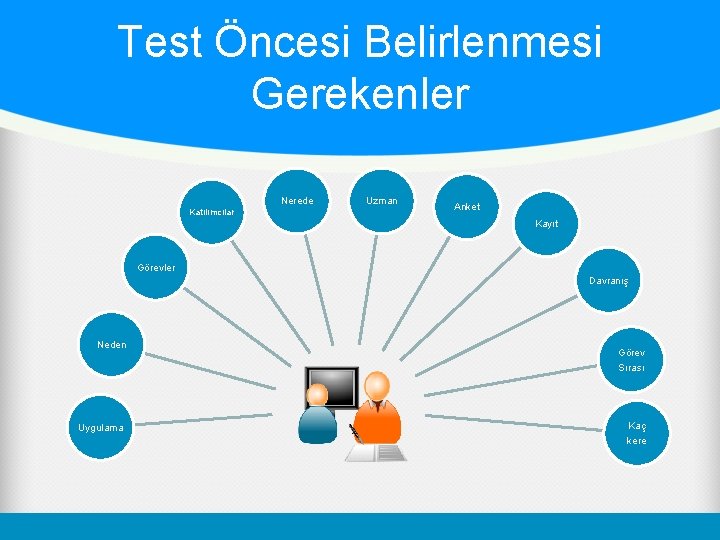 Test Öncesi Belirlenmesi Gerekenler Nerede Katılımcılar Uzman Anket Kayıt Görevler Davranış Neden Uygulama Görev