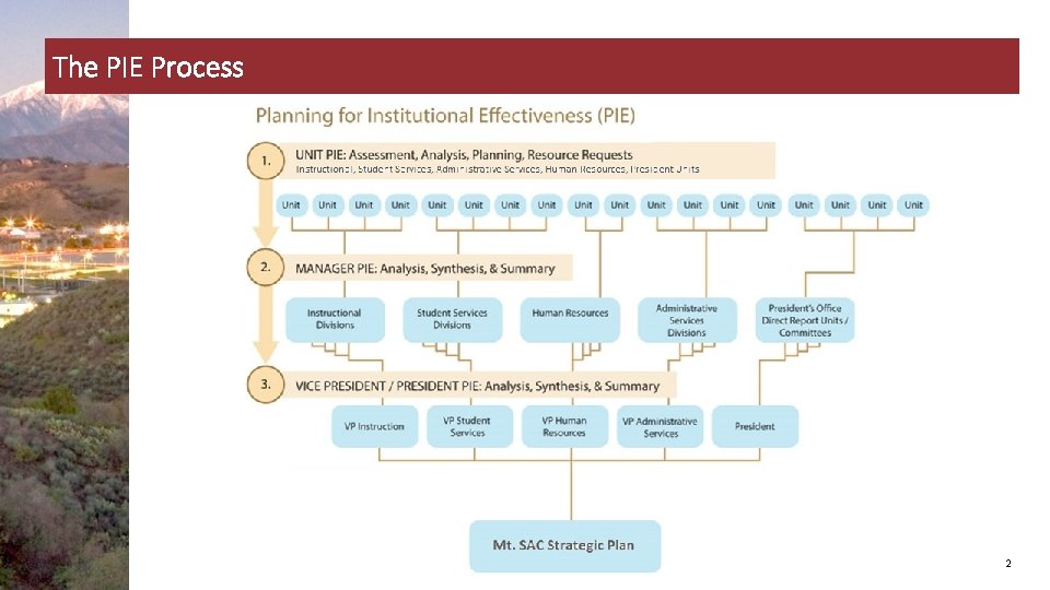 The PIE Process 2 