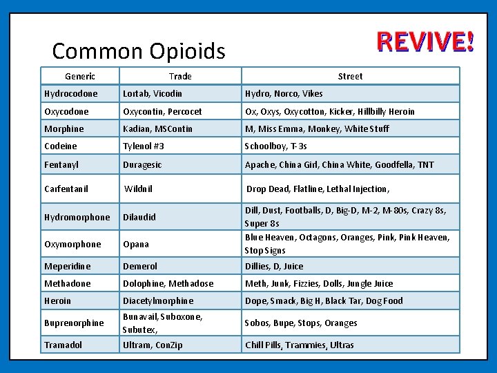 Common Opioids Generic Trade Street Hydrocodone Lortab, Vicodin Hydro, Norco, Vikes Oxycodone Oxycontin, Percocet