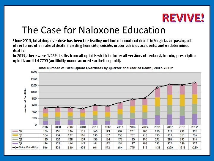 The Case for Naloxone Education Since 2013, fatal drug overdose has been the leading