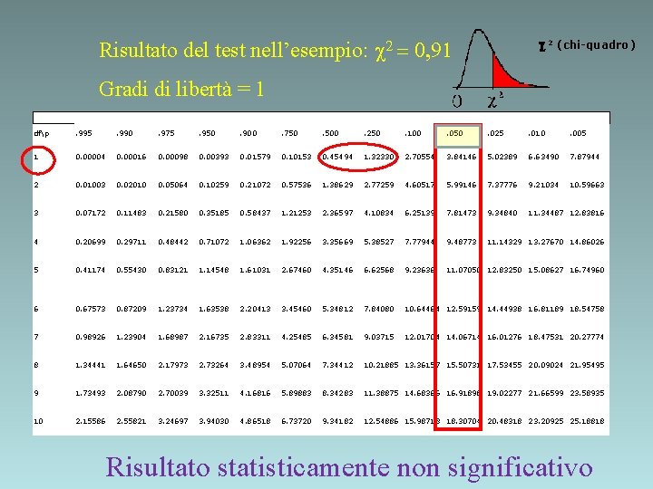 Risultato del test nell’esempio: c 2 = 0, 91 c 2 (chi-quadro) Gradi di Risultato del test nell’esempio: c 2 = 0, 91 c 2 (chi-quadro) Gradi di