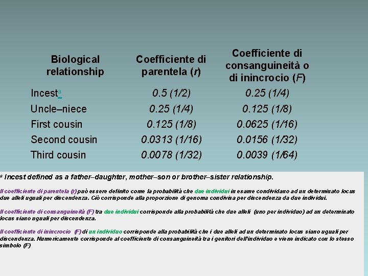 a Coefficiente di parentela (r) Coefficiente di consanguineità o di inincrocio (F) Incesta 0. a Coefficiente di parentela (r) Coefficiente di consanguineità o di inincrocio (F) Incesta 0.