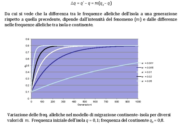 Dq = q’ – q = m(qc – q) Da cui si vede che Dq = q’ – q = m(qc – q) Da cui si vede che