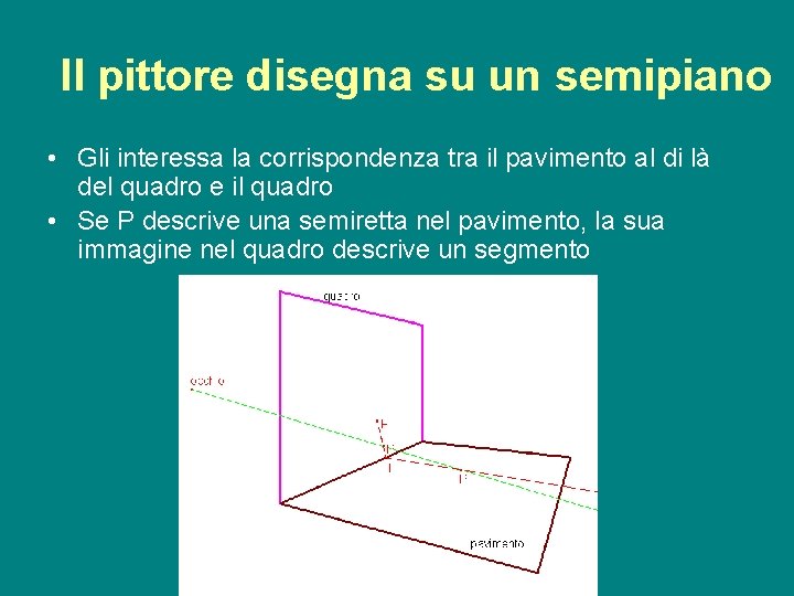 Il pittore disegna su un semipiano • Gli interessa la corrispondenza tra il pavimento