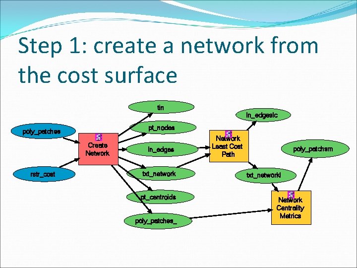 Step 1: create a network from the cost surface tin ln_edgeslc pt_nodes poly_patches Create