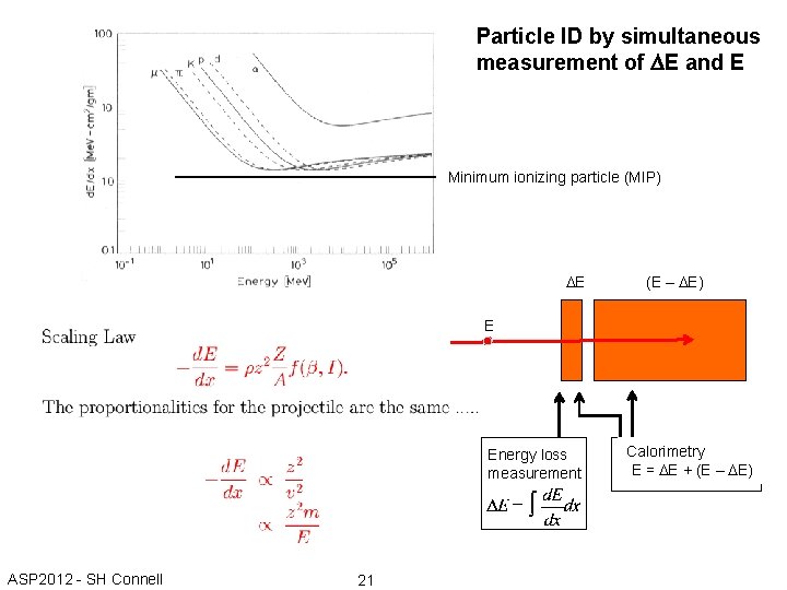 Particle ID by simultaneous measurement of DE and E Minimum ionizing particle (MIP) DE