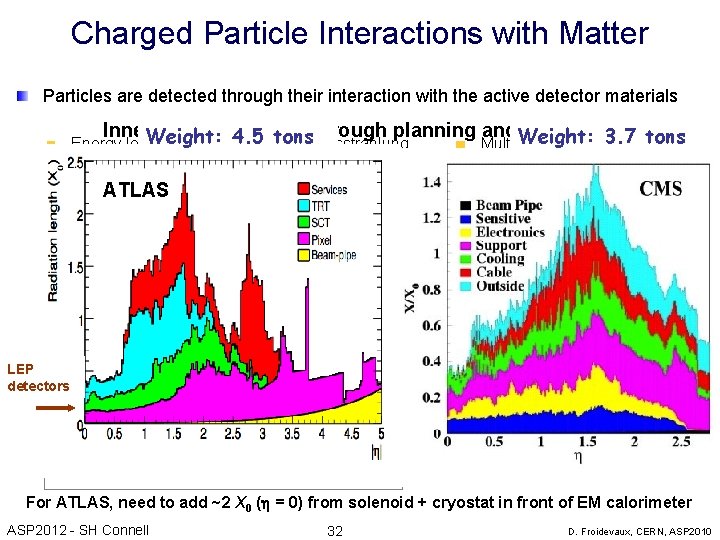 Charged Particle Interactions with Matter Particles are detected through their interaction with the active