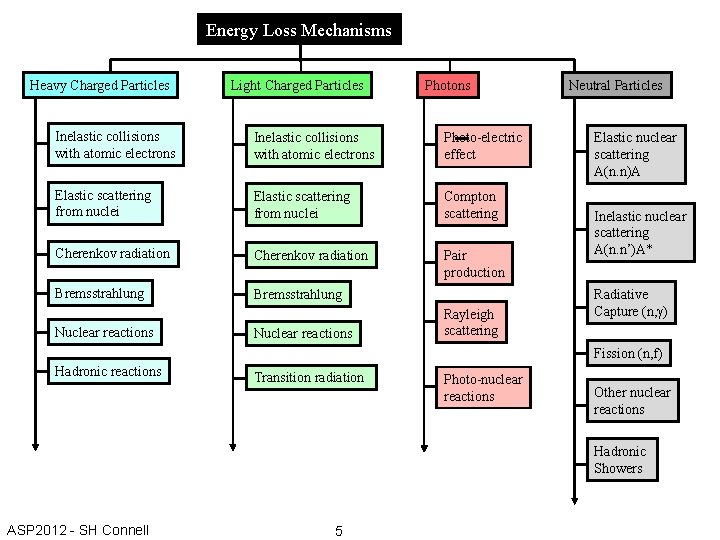 Energy Loss Mechanisms Heavy Charged Particles Light Charged Particles Photons Inelastic collisions with atomic