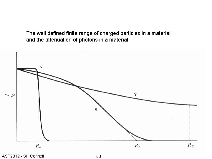 The well defined finite range of charged particles in a material and the attenuation