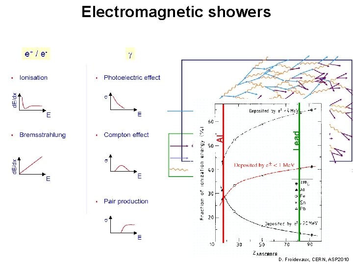 Lead Al Electromagnetic showers 68 D. Froidevaux, CERN, ASP 2010 