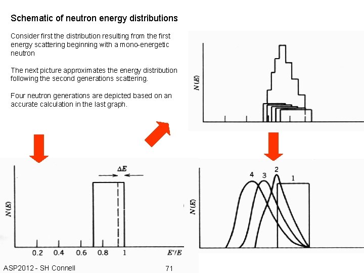 Schematic of neutron energy distributions Consider first the distribution resulting from the first energy