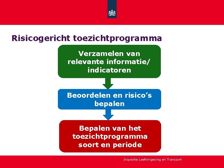 Risicogericht toezichtprogramma Verzamelen van relevante informatie/ indicatoren Beoordelen en risico’s bepalen Bepalen van het