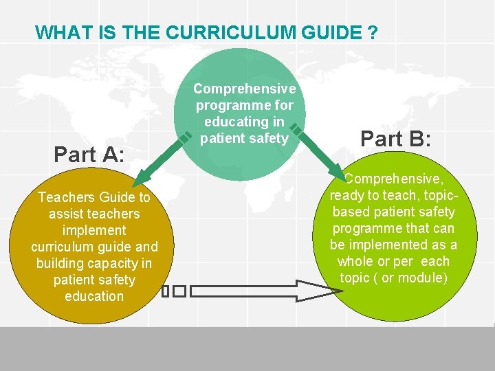 WHAT IS THE CURRICULUM GUIDE ? Part A: Teachers Guide to assist teachers implement