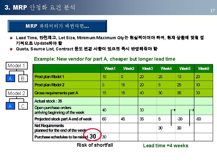 3. MRP 안정화 요건 분석 17 MRP 파라미터가 바뀐다면… Lead Time, 안전재고, Lot Size,