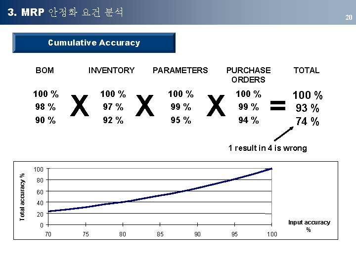 3. MRP 안정화 요건 분석 20 Cumulative Accuracy BOM INVENTORY PARAMETERS PURCHASE ORDERS TOTAL