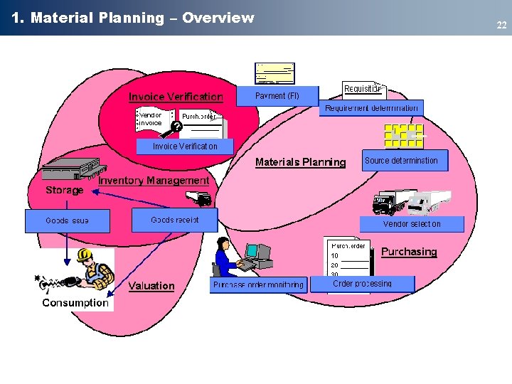 1. Material Planning – Overview 22 