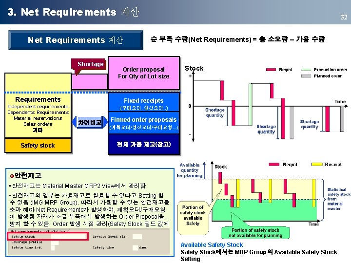 3. Net Requirements 계산 Shortage Requirements Independent requirements Dependents Requirements Material reservations Sales orders