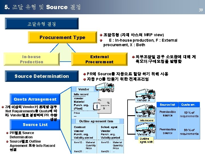 5. 조달 유형 및 Source 결정 39 조달유형 결정 Procurement Type In-house Production Source