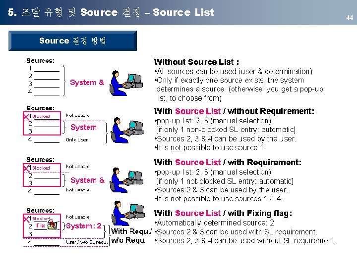 5. 조달 유형 및 Source 결정 – Source List Source 결정 방법 44 