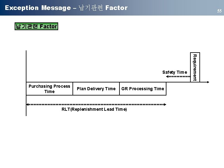 Exception Message – 납기관련 Factor 55 납기관련 Factor Purchasing Process Time Plan Delivery Time