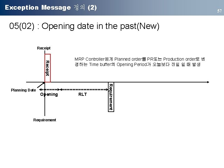 Exception Message 정의 (2) 57 05(02) : Opening date in the past(New) Receipt Opening