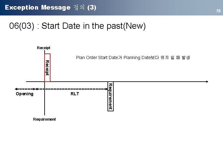 Exception Message 정의 (3) 58 06(03) : Start Date in the past(New) Receipt RLT