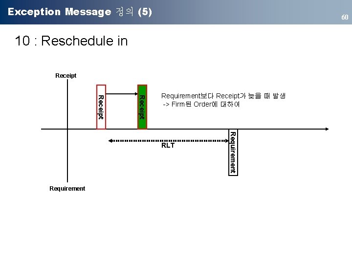 Exception Message 정의 (5) 60 10 : Reschedule in Receipt Requirement보다 Receipt가 늦을 때