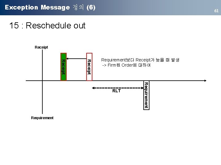 Exception Message 정의 (6) 61 15 : Reschedule out Receipt Requirement보다 Receipt가 늦을 때