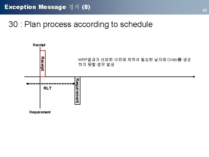 Exception Message 정의 (8) 30 : Plan process according to schedule Receipt Requirement RLT