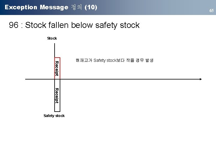 Exception Message 정의 (10) 96 : Stock fallen below safety stock Stock Receipt Safety