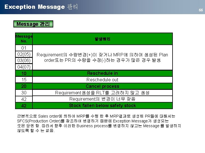 Exception Message 관리 66 Message 관리 Message No. 01 02(05) 03(06) 04(07) 10 15