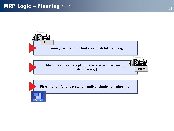 MRP Logic – Planning 종류 68 