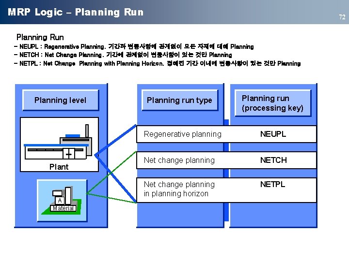 MRP Logic – Planning Run 72 Planning Run - NEUPL : Regenerative Planning. 기간과