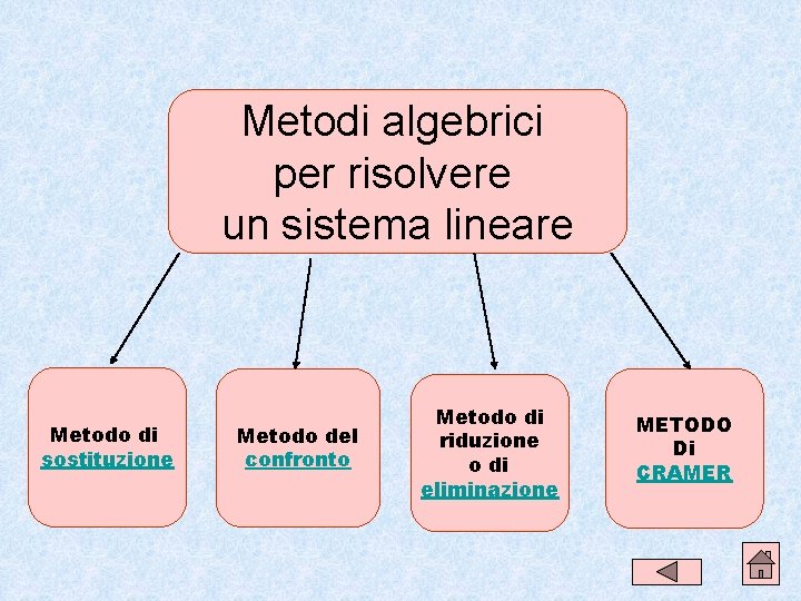 Metodi algebrici per risolvere un sistema lineare Metodo di sostituzione Metodo del confronto Metodo Metodi algebrici per risolvere un sistema lineare Metodo di sostituzione Metodo del confronto Metodo