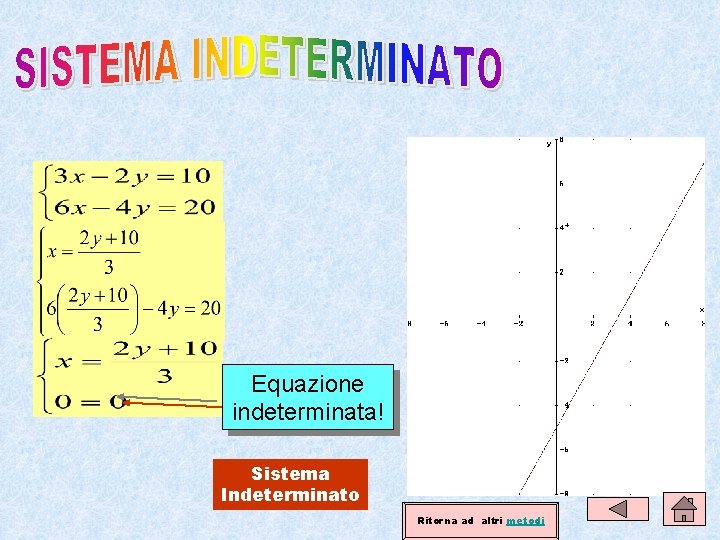 Equazione indeterminata! Sistema Indeterminato Ritorna ad altri metodi Equazione indeterminata! Sistema Indeterminato Ritorna ad altri metodi