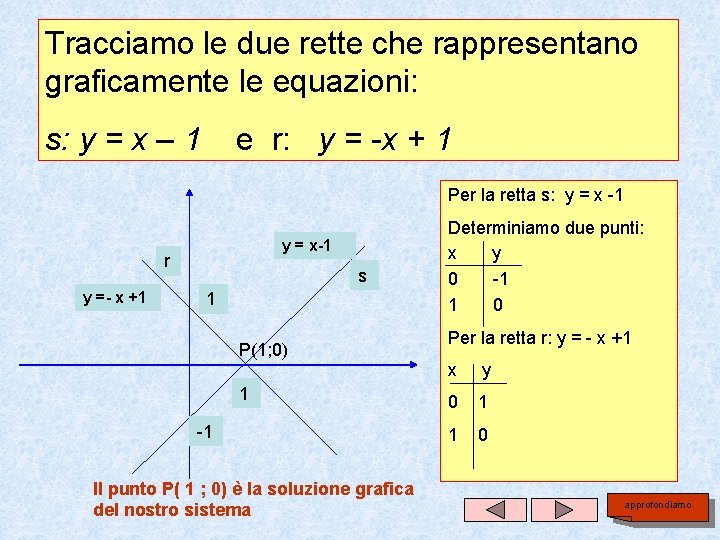 Tracciamo le due rette che rappresentano graficamente le equazioni: s: y = x – Tracciamo le due rette che rappresentano graficamente le equazioni: s: y = x –