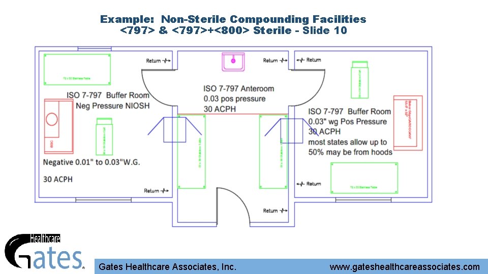 Example: Non-Sterile Compounding Facilities <797> & <797>+<800> Sterile - Slide 10 Gates Healthcare Associates,