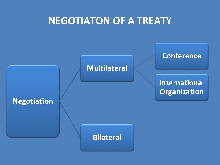 NEGOTIATON OF A TREATY Conference Multilateral International Organization Negotiation Bilateral NEGOTIATON OF A TREATY Conference Multilateral International Organization Negotiation Bilateral