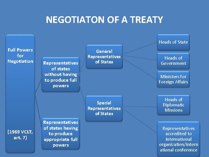 NEGOTIATON OF A TREATY Heads of State Full Powers for Negotiation Representatives of states NEGOTIATON OF A TREATY Heads of State Full Powers for Negotiation Representatives of states