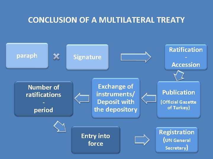 CONCLUSION OF A MULTILATERAL TREATY paraph Number of ratifications period Signature Exchange of instruments/ CONCLUSION OF A MULTILATERAL TREATY paraph Number of ratifications period Signature Exchange of instruments/