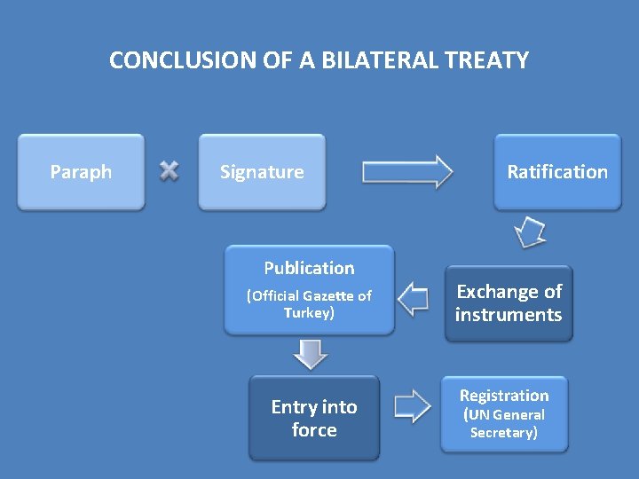 CONCLUSION OF A BILATERAL TREATY Paraph Signature Publication (Official Gazette of Turkey) Entry into CONCLUSION OF A BILATERAL TREATY Paraph Signature Publication (Official Gazette of Turkey) Entry into