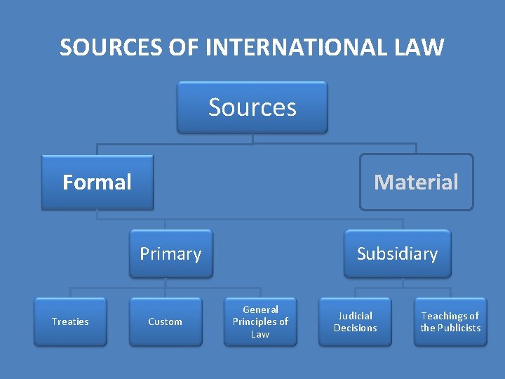 SOURCES OF INTERNATIONAL LAW Sources Material Formal Primary Treaties Custom Subsidiary General Principles of SOURCES OF INTERNATIONAL LAW Sources Material Formal Primary Treaties Custom Subsidiary General Principles of