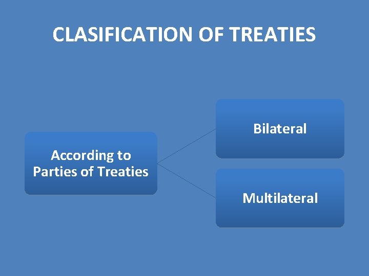 CLASIFICATION OF TREATIES Bilateral According to Parties of Treaties Multilateral CLASIFICATION OF TREATIES Bilateral According to Parties of Treaties Multilateral