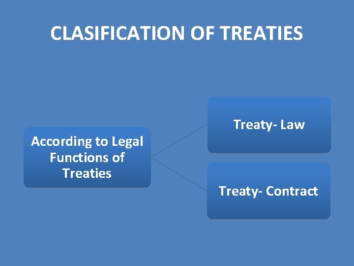 CLASIFICATION OF TREATIES According to Legal Functions of Treaties Treaty- Law Treaty- Contract CLASIFICATION OF TREATIES According to Legal Functions of Treaties Treaty- Law Treaty- Contract