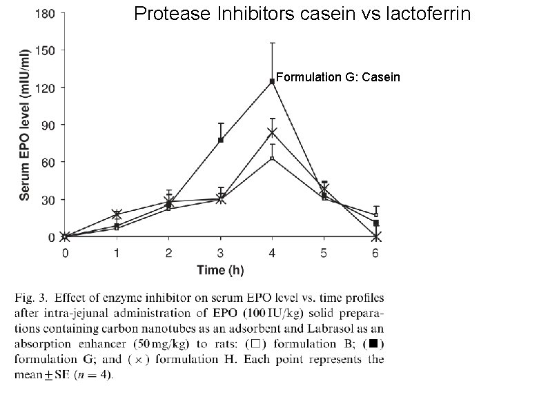 Protease Inhibitors casein vs lactoferrin Formulation G: Casein 
